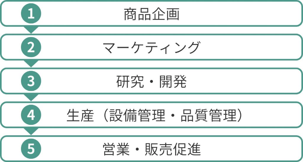 化粧品業界_化粧品業界の職種