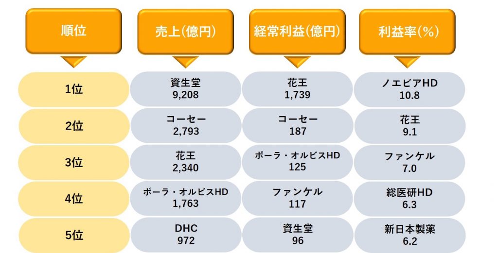 化粧品 業績ランキング