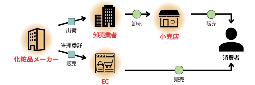 化粧品業界_化粧品業界の仕組み