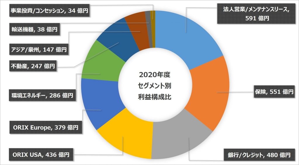 オリックス セグメント別売上高