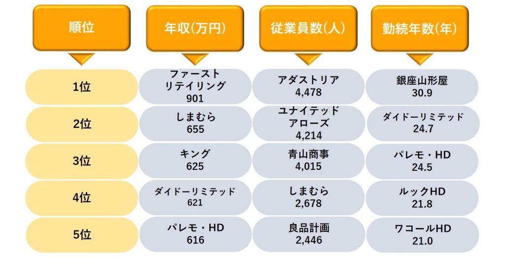 アパレル社内環境ランキング