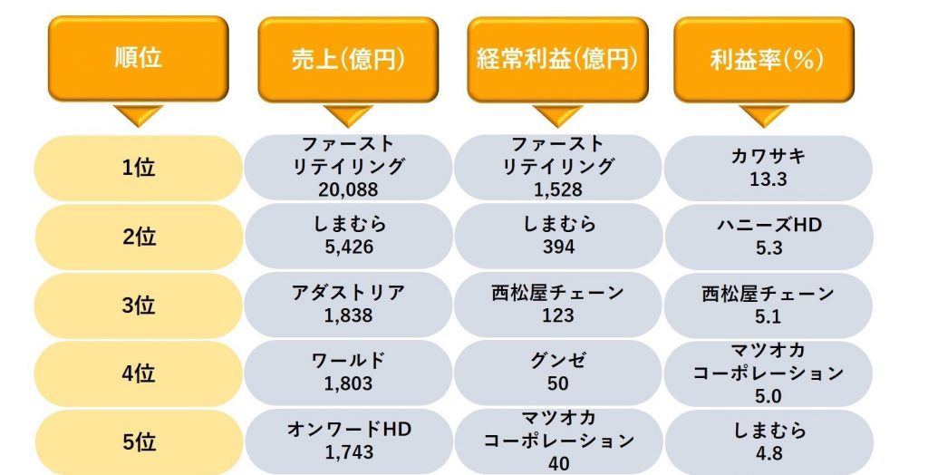 アパレル業績ランキング