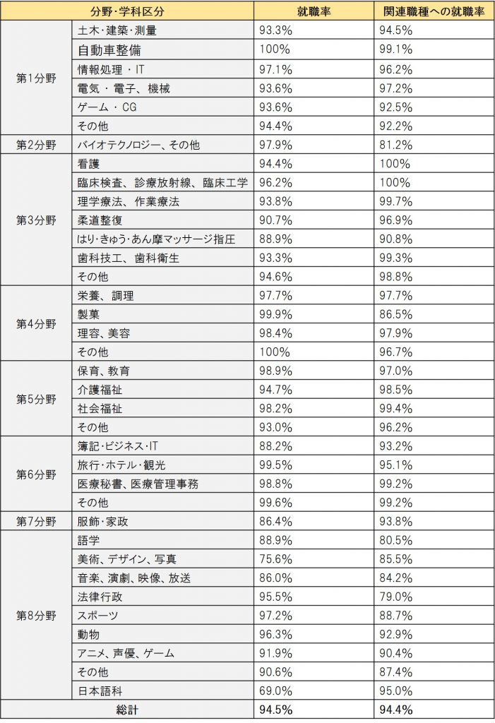 専門学生　分野別就職率