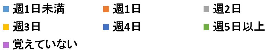 就活中のバイト出勤数_回答候補