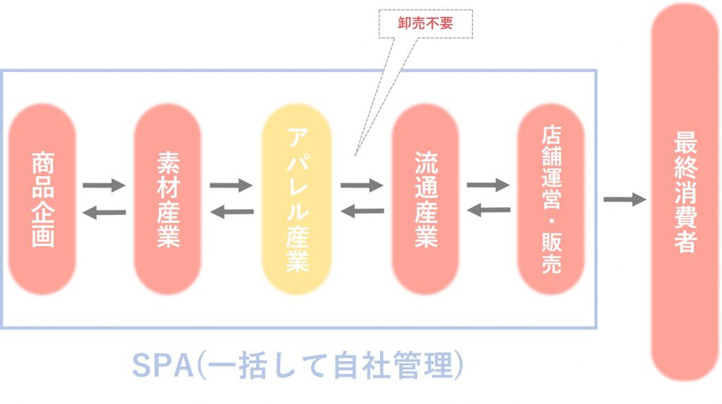 業界研究_アパレル業界_ビジネスモデル