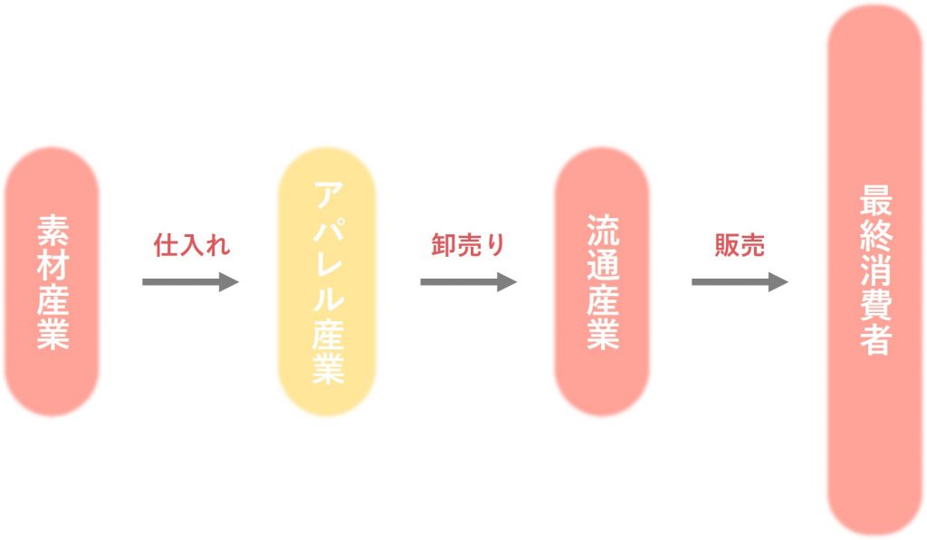 業界研究_アパレル業界のビジネスモデル