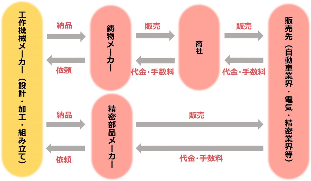 業界研究_工作機械_仕組み