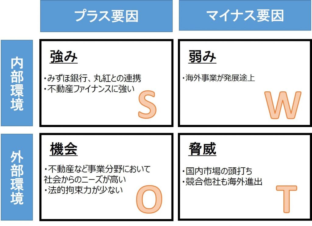 みずほリースのSWOT分析