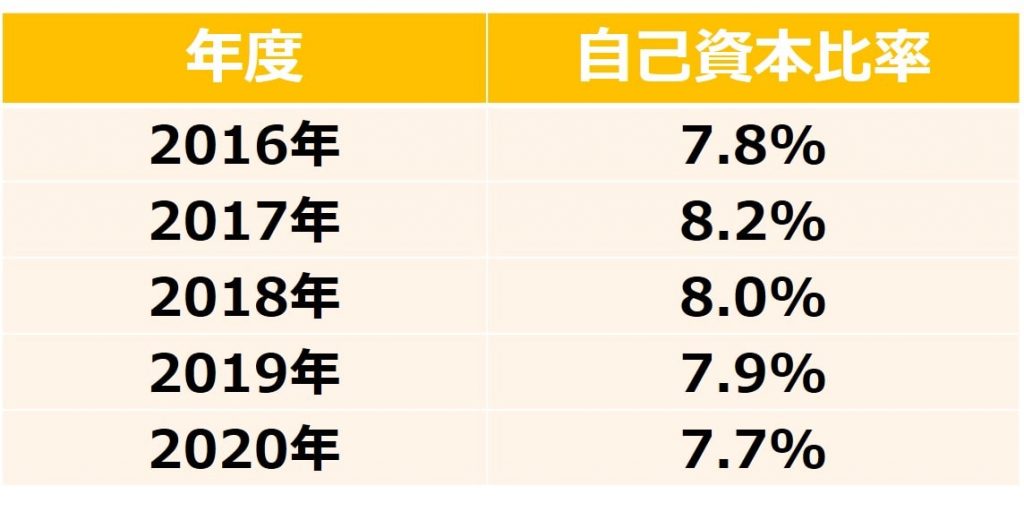 みずほリースの自己資本比率