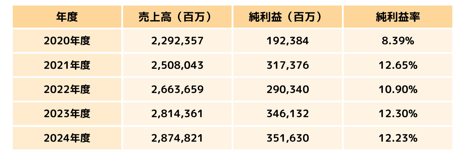 オリックス_売上高・純利益・純利益率