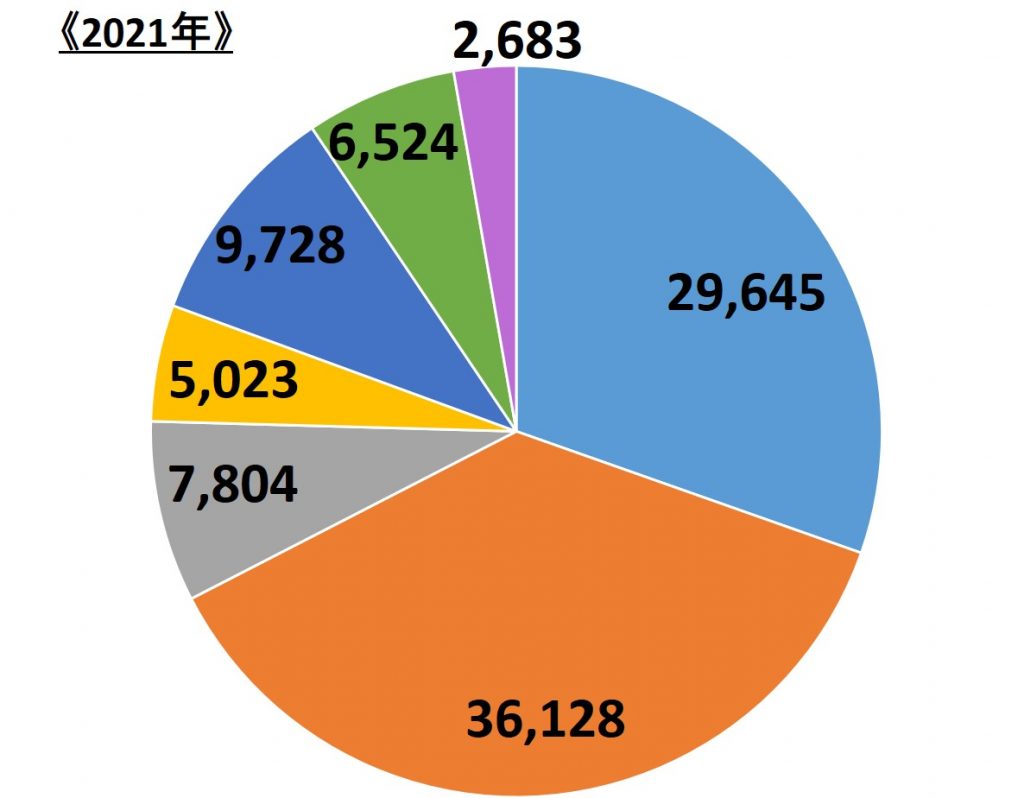 2021年平均費用