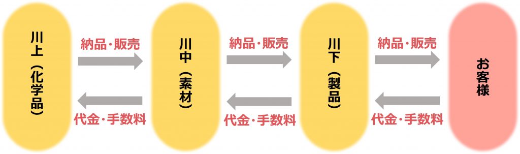 図解_化学業界ビジネスモデル