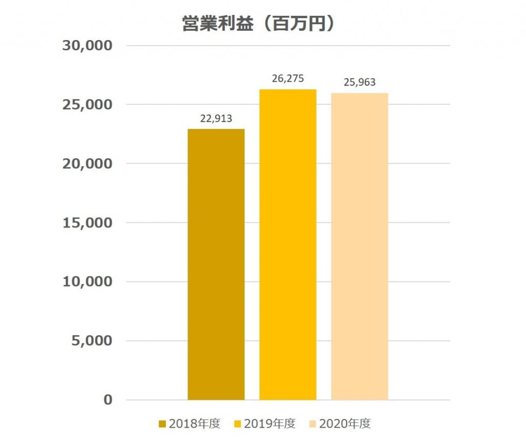 みずほリースの営業利益