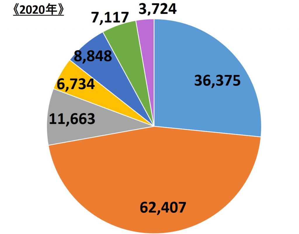 2020年の費用平均