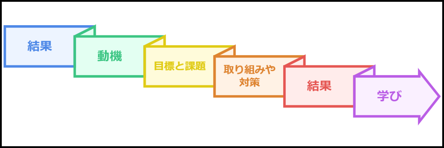 ガクチカフレームワーク