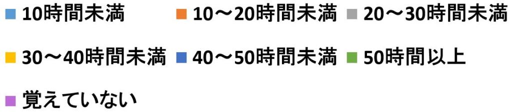 就活中のバイト勤務時間_回答候補
