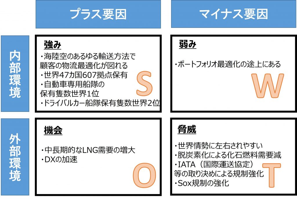 日本郵船　SWOT分析