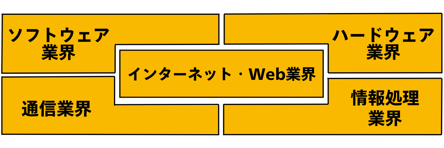IT業界とは?