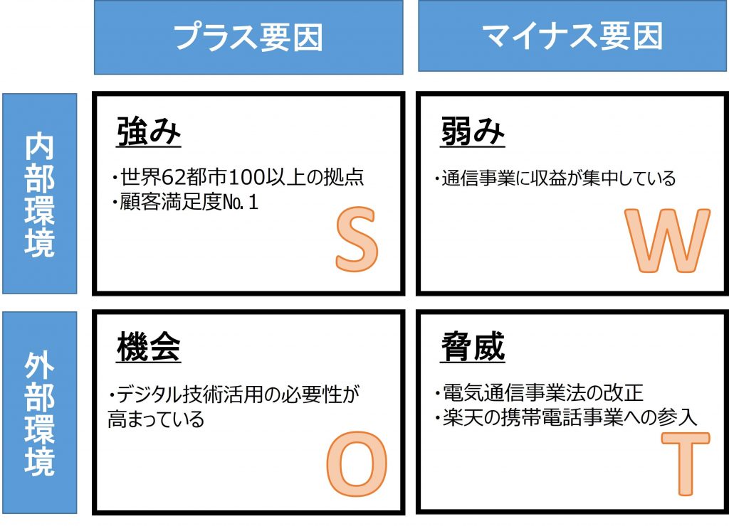 KDDI　SWOT分析