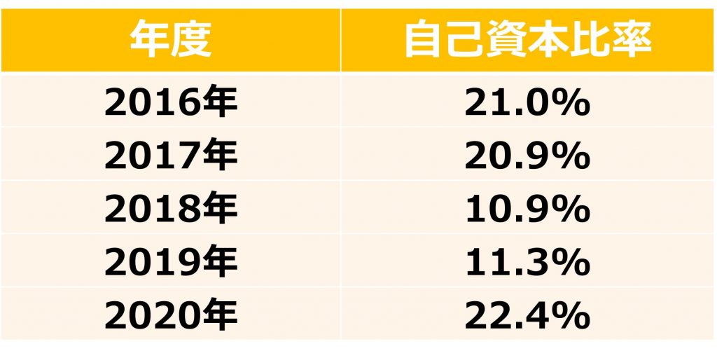 川崎汽船　自己資本比率