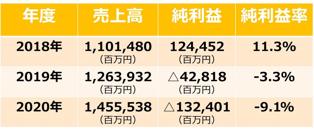 楽天の純利益