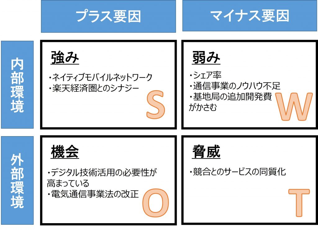 楽天のSWOT