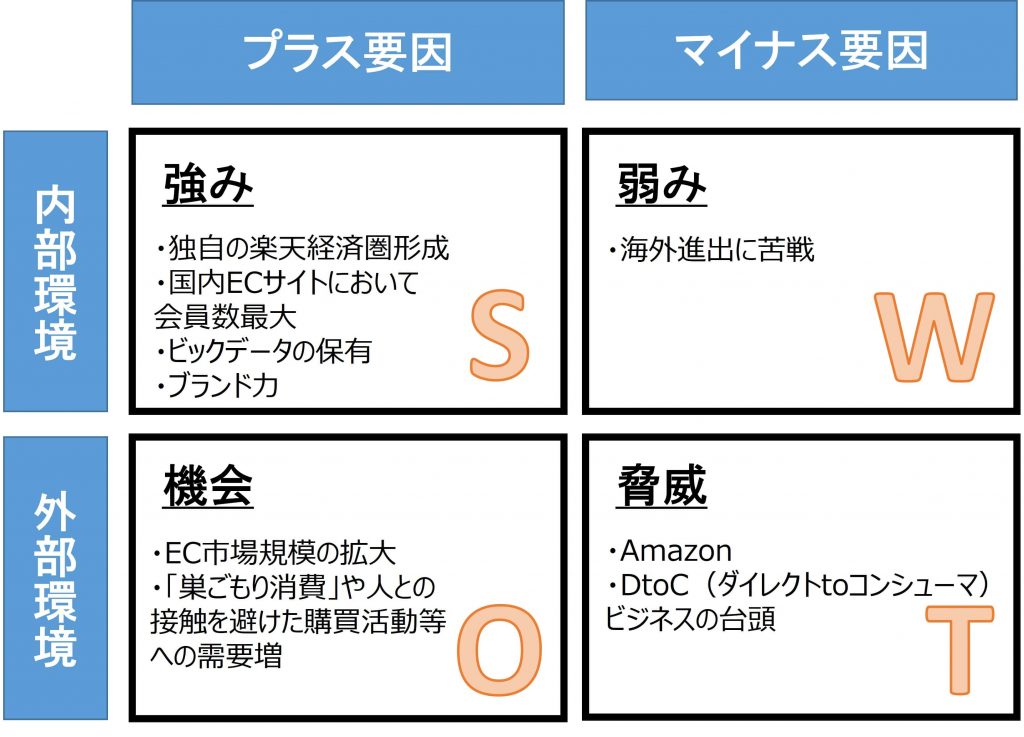 楽天 SWOT分析