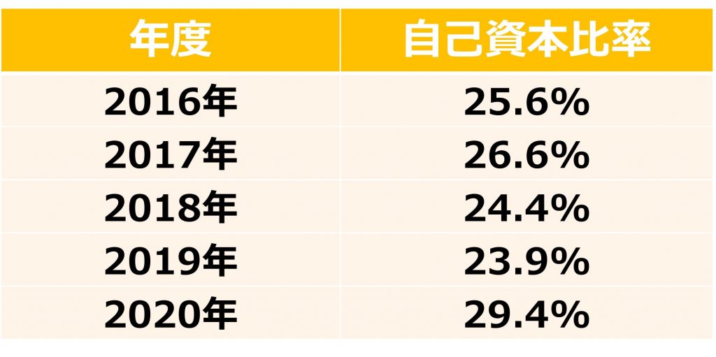 日本郵船　自己資本比率