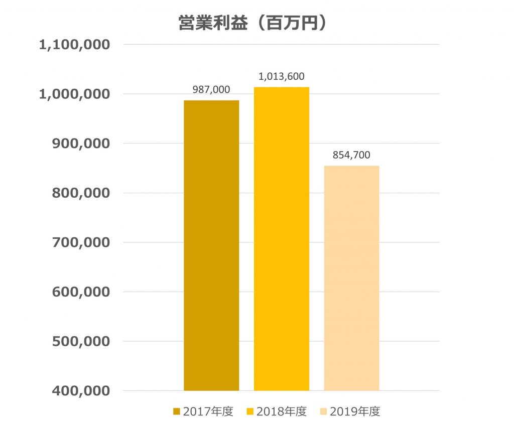 NTTドコモの営業利益