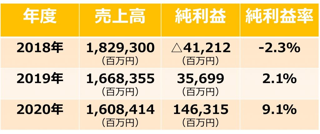 日本郵船　純利益率