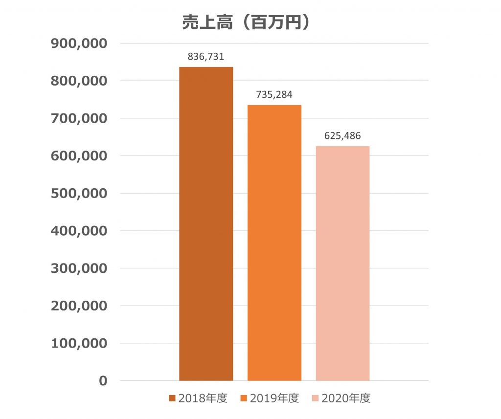 川崎汽船　売上高