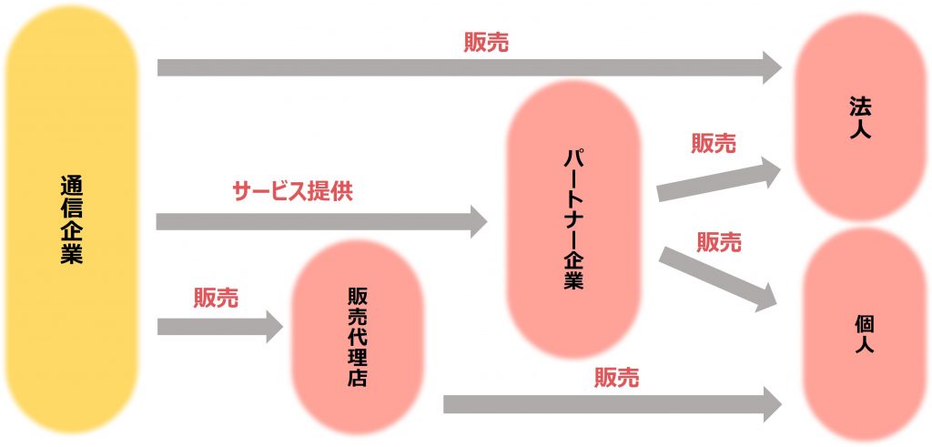 業界研究_通信業界_ビジネスモデル