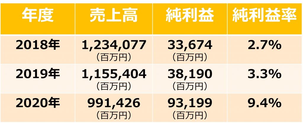 商船三井 純利益率