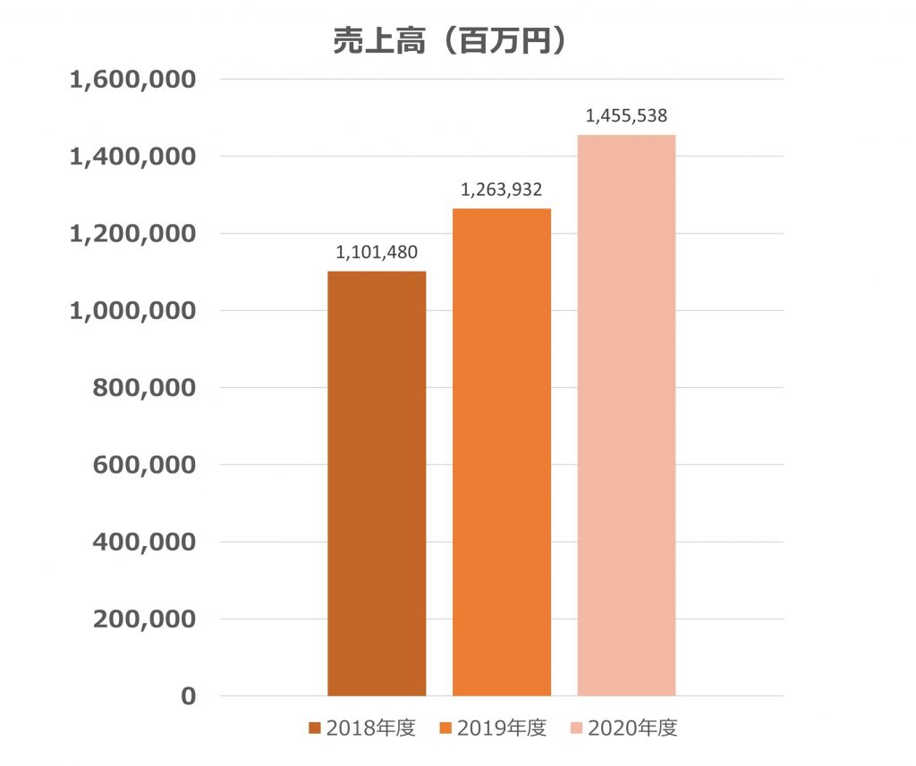 楽天の売上高