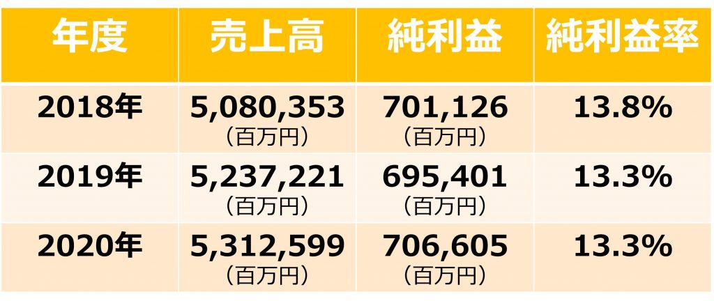 KDDI 純利益