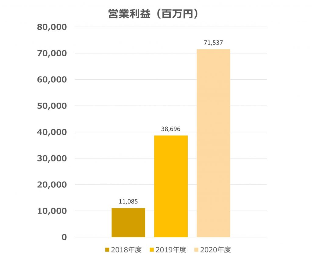 日本郵船　営業利益