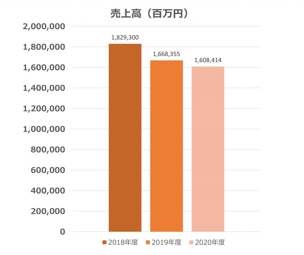 日本郵船　売上高