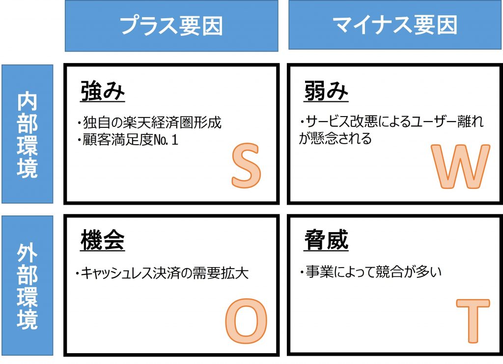 楽天のSWOT