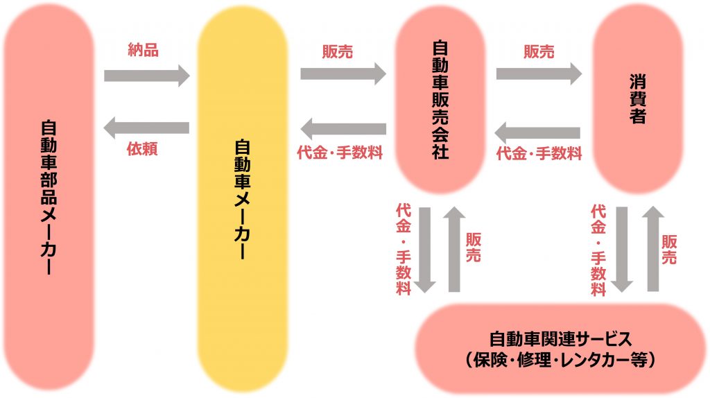 自動車業界のビジネスモデル