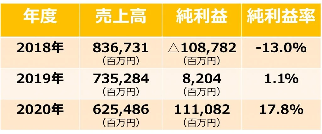 川崎汽船　純利益率