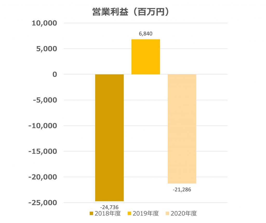 川崎汽船　営業利益