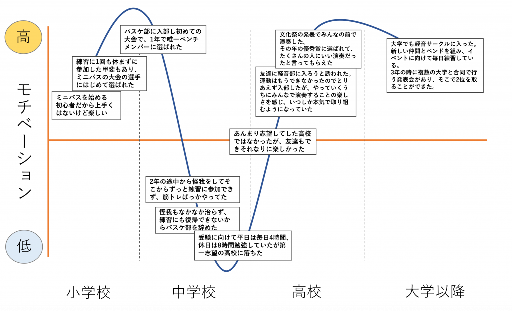 モチベーショングラフのイメージ