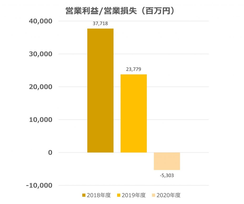 商船三井　営業利益