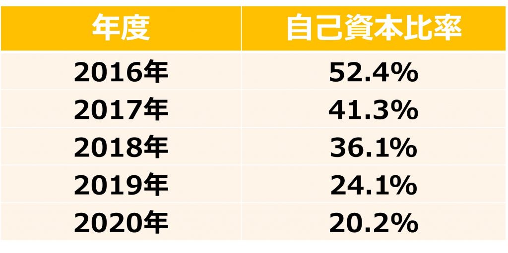 楽天の自己資本比率
