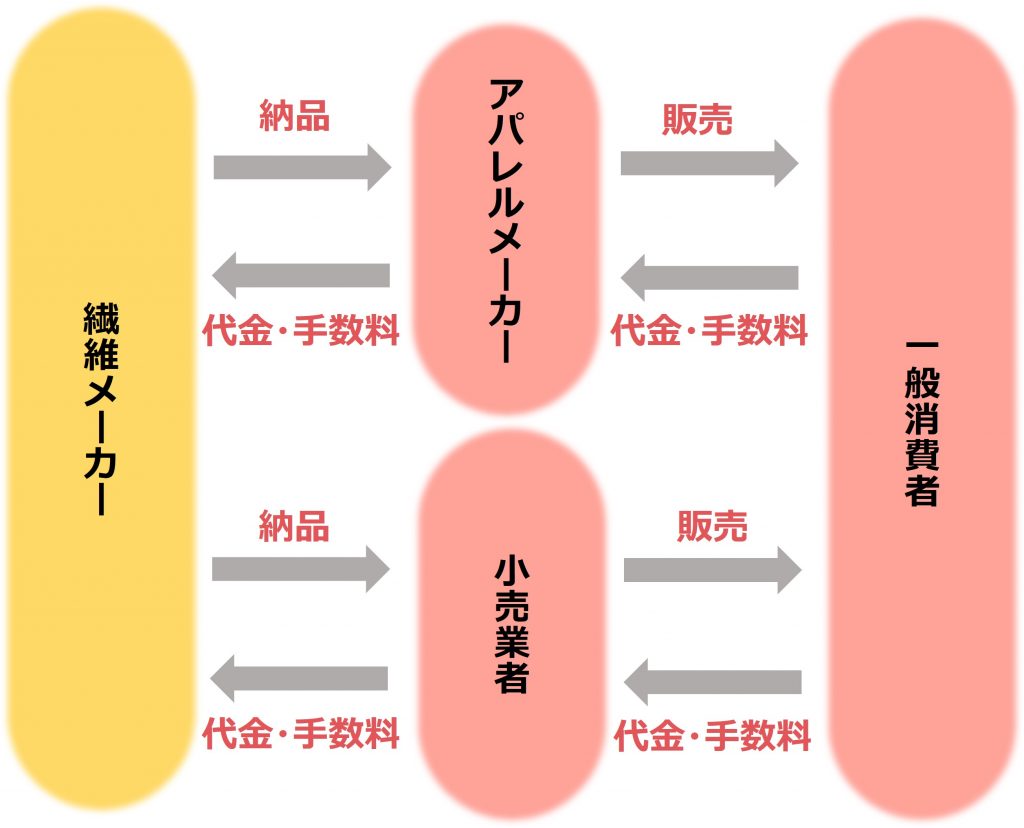 業界研究_繊維業界_ビジネスモデル