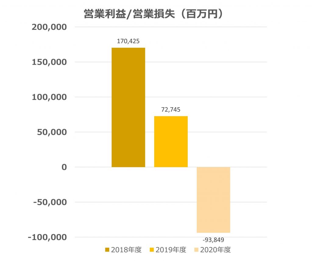 楽天 営業利益