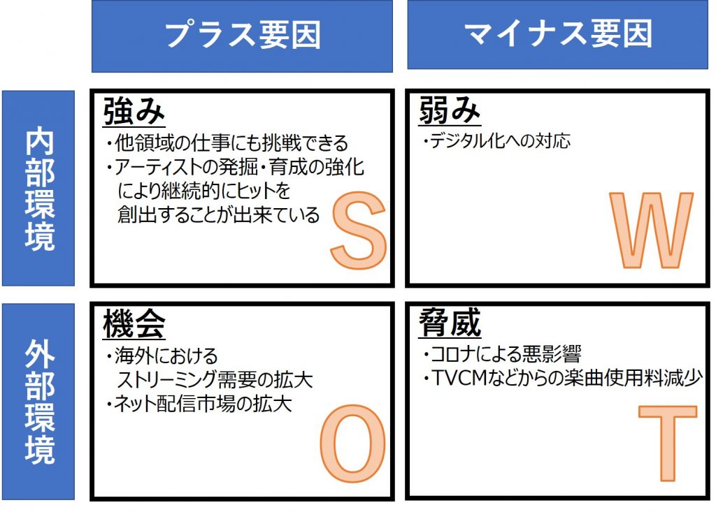 ソニーミュージックグルー_SWOT分析