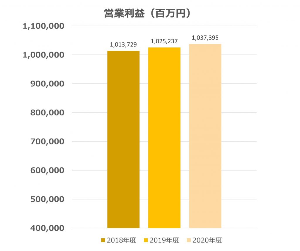 KDDI　営業利益