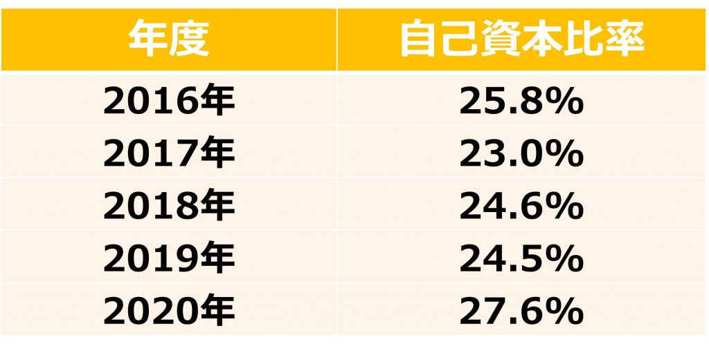 商船三井 自己資本比率