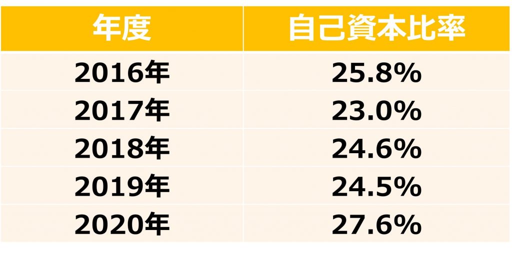 商船三井　自己資本比率